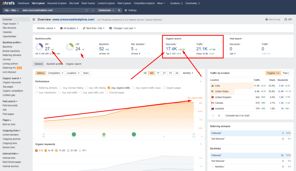 SEO Case Study Of Crossroads Helpline​ ahref